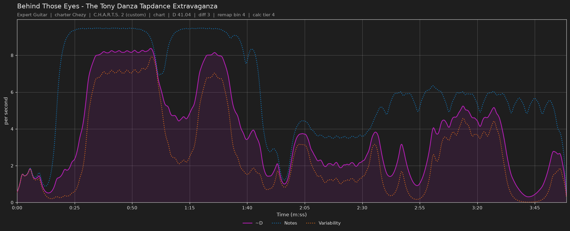 Difficulty graph of Behind Those Eyes by The Tony Danza Tapdance Extravaganza: notes per second, fret changes per second and their geometric mean over time