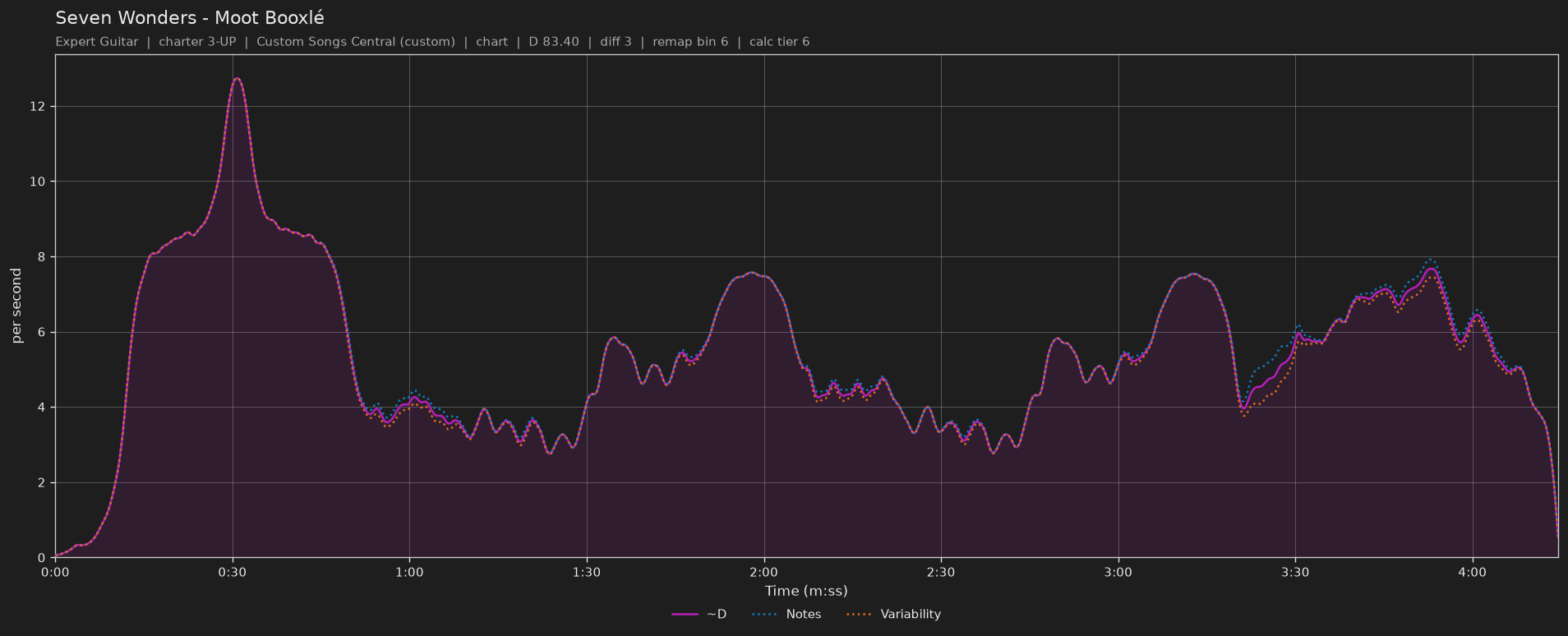 Difficulty graph of Seven Wonders by Moot Booxlé: notes per second, fret changes per second and their geometric mean over time
