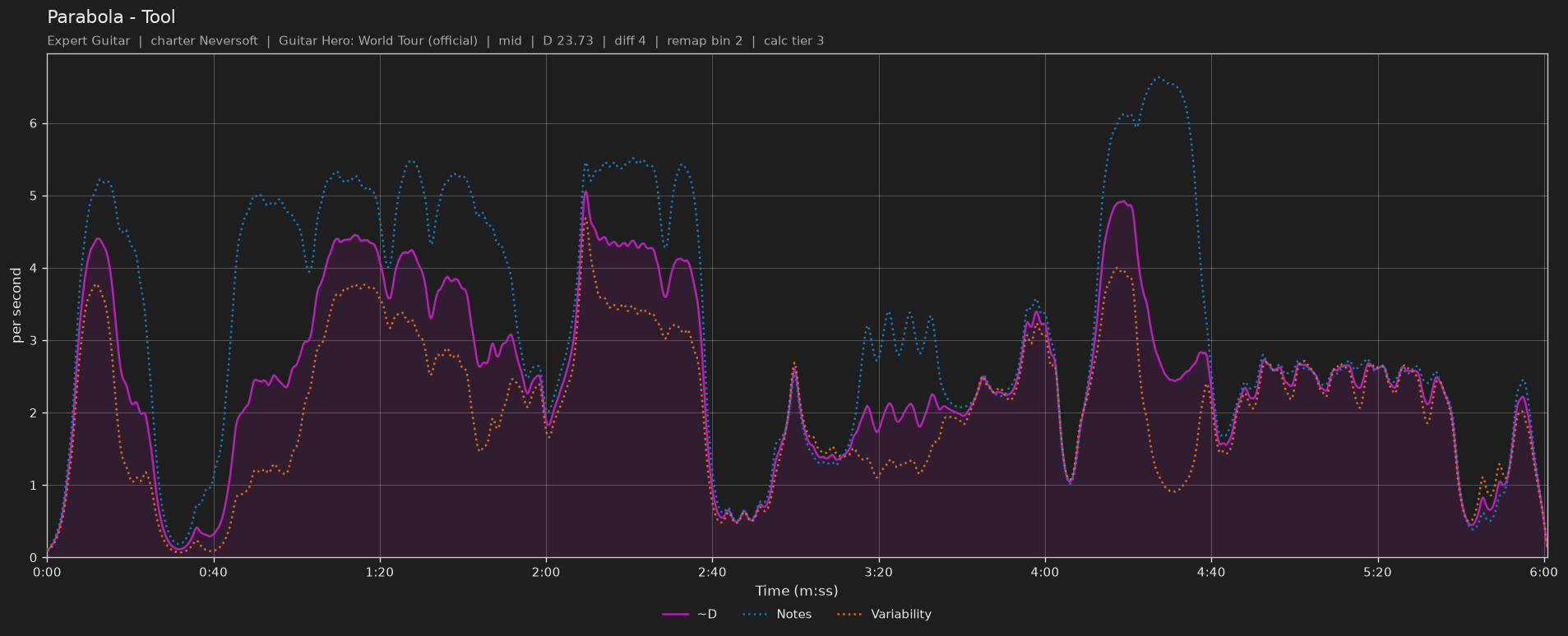 Difficulty graph of Parabola by Tool: notes per second, fret changes per second and their geometric mean over time