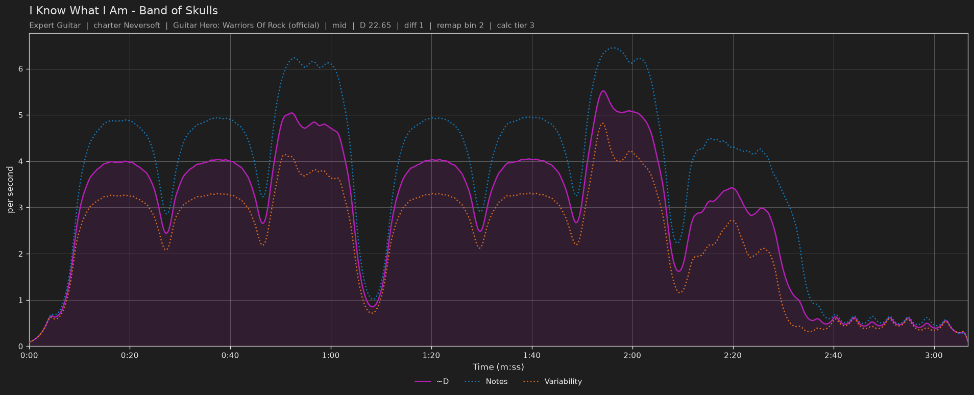 Difficulty graph of I Know What I Am by Band of Skulls: notes per second, fret changes per second and their geometric mean over time