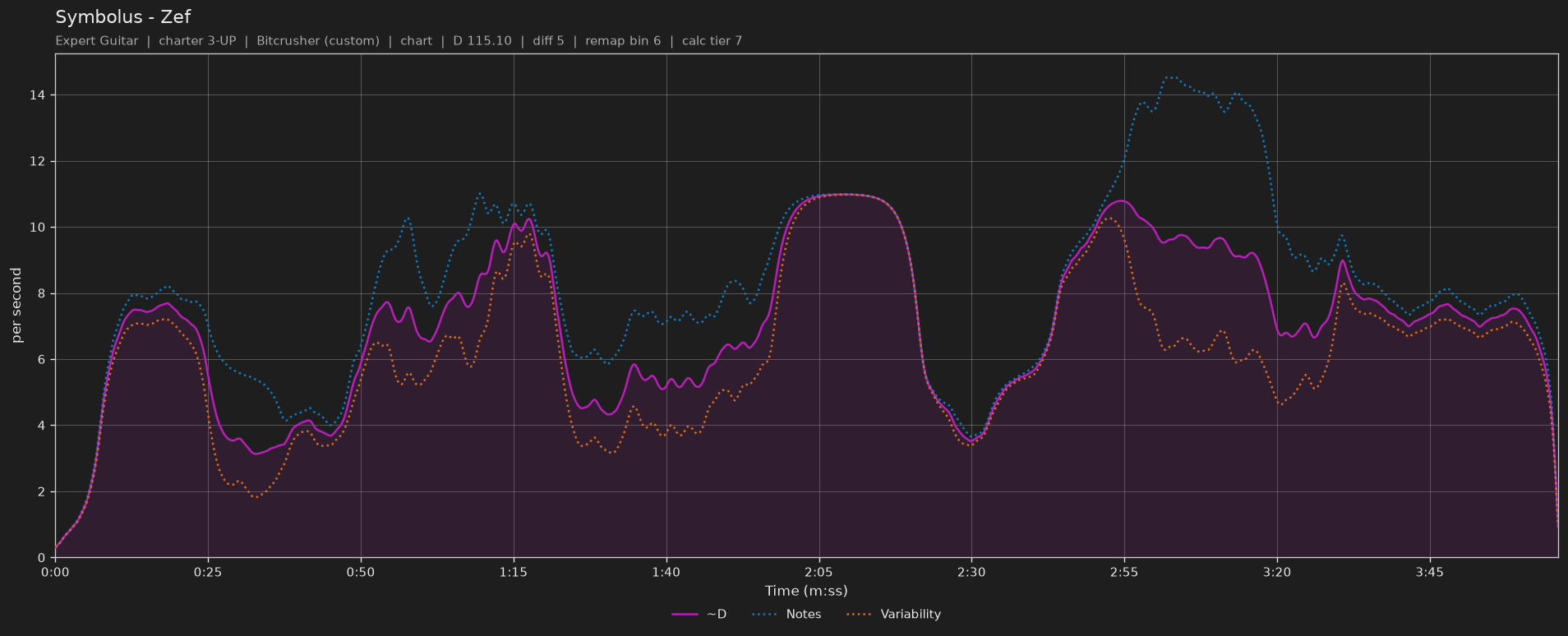 Difficulty graph of Symbolus by Zef: notes per second, fret changes per second and their geometric mean over time