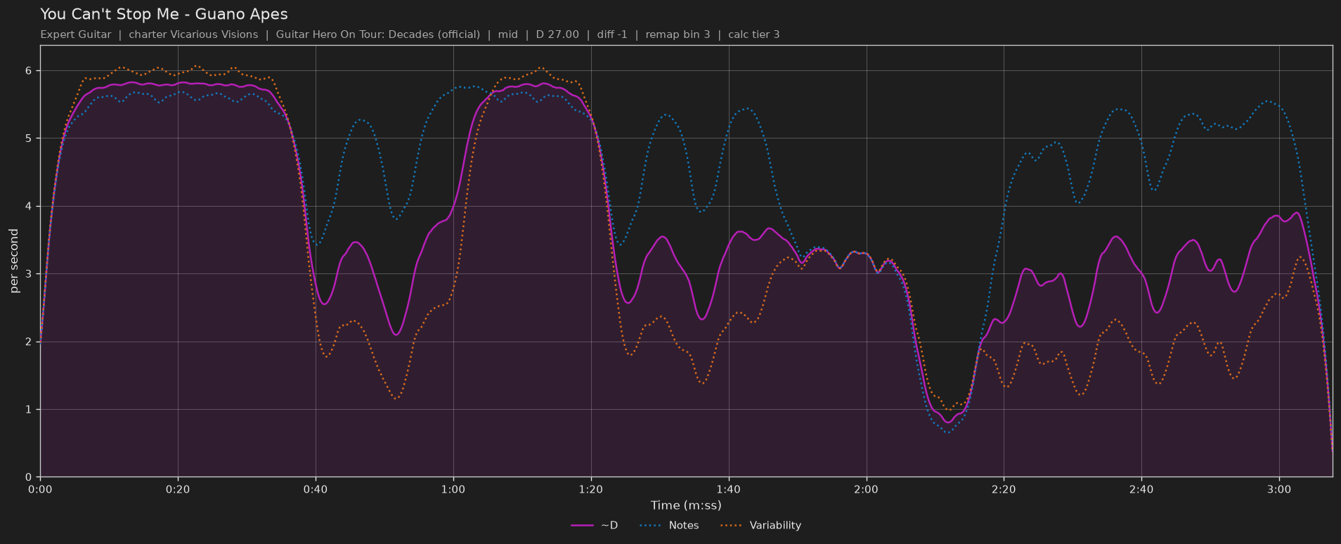 Difficulty graph of You Can't Stop Me by Guano Apes: notes per second, fret changes per second and their geometric mean over time