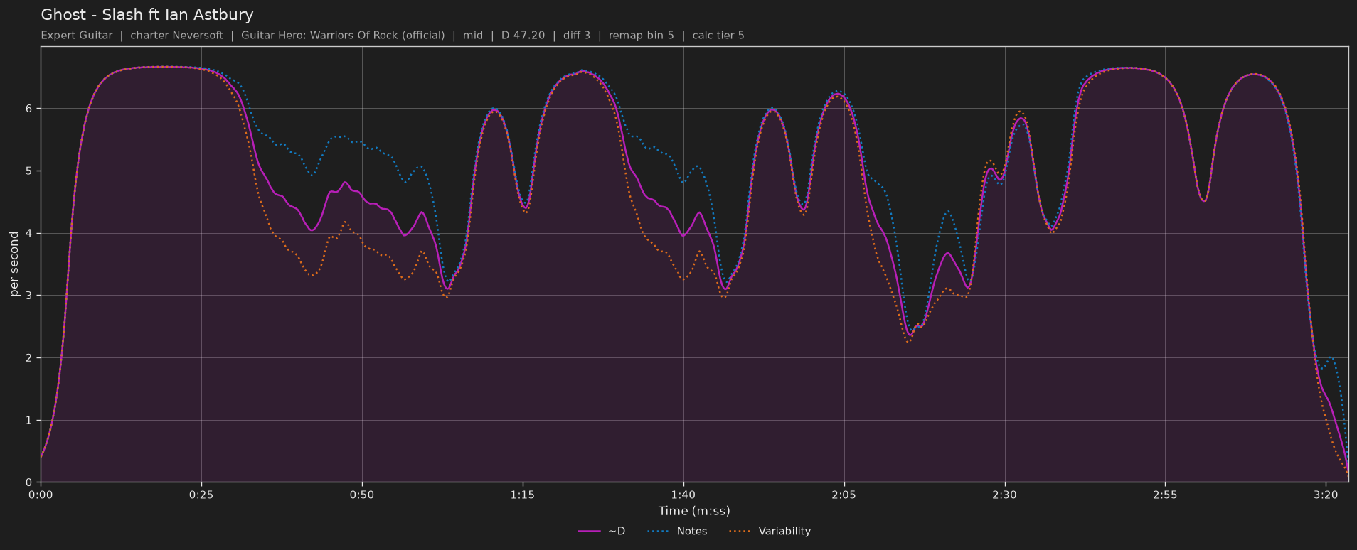 Difficulty graph of Ghost by Slash ft Ian Astbury: notes per second, fret changes per second and their geometric mean over time