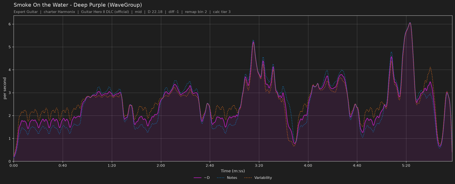 Difficulty graph of Smoke On the Water by Deep Purple (WaveGroup): notes per second, fret changes per second and their geometric mean over time