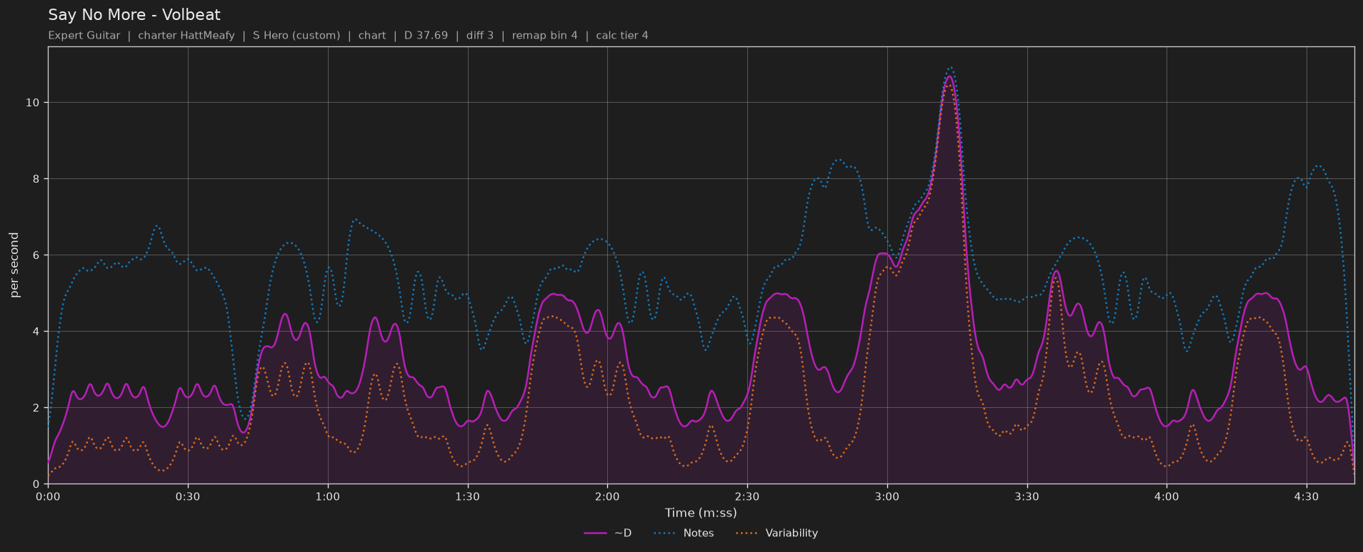 Difficulty graph of Say No More by Volbeat: notes per second, fret changes per second and their geometric mean over time