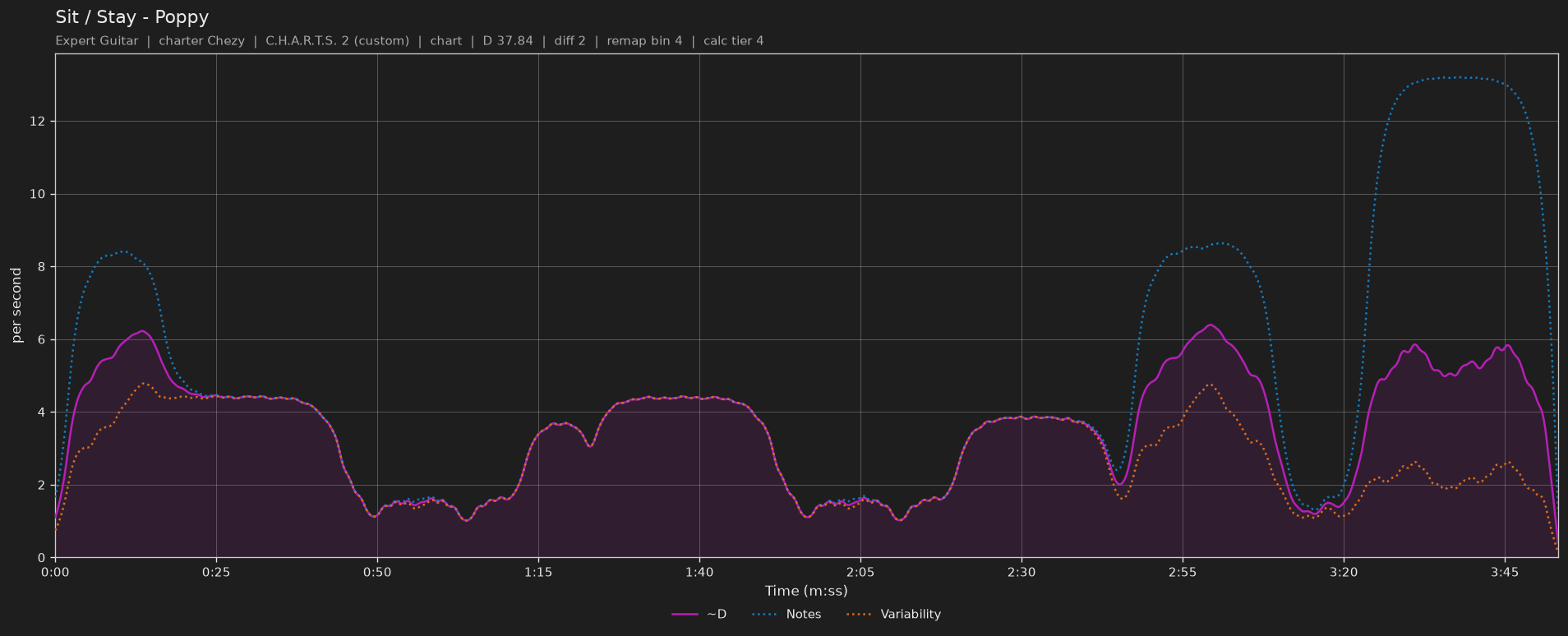 Difficulty graph of Sit / Stay by Poppy: notes per second, fret changes per second and their geometric mean over time