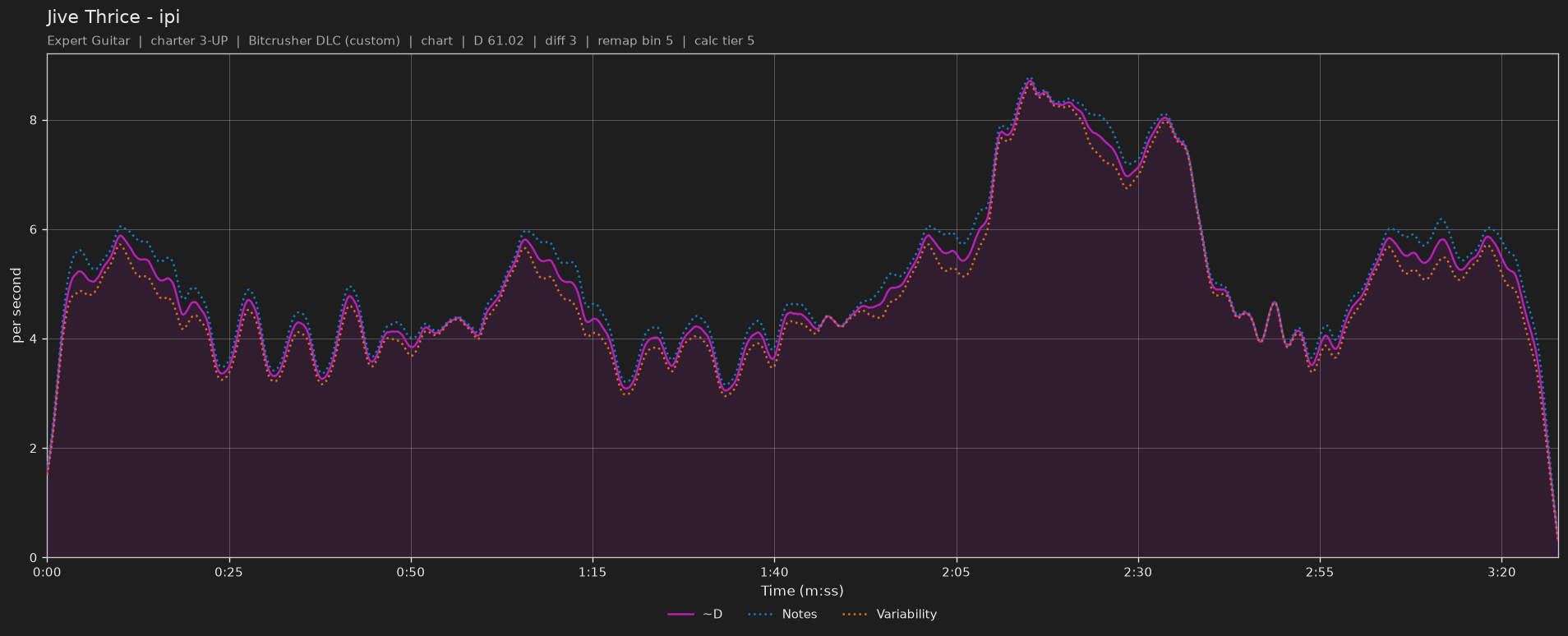 Difficulty graph of Jive Thrice by ipi: notes per second, fret changes per second and their geometric mean over time