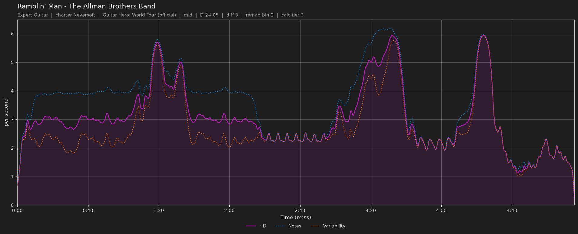 Difficulty graph of Ramblin' Man by The Allman Brothers Band: notes per second, fret changes per second and their geometric mean over time