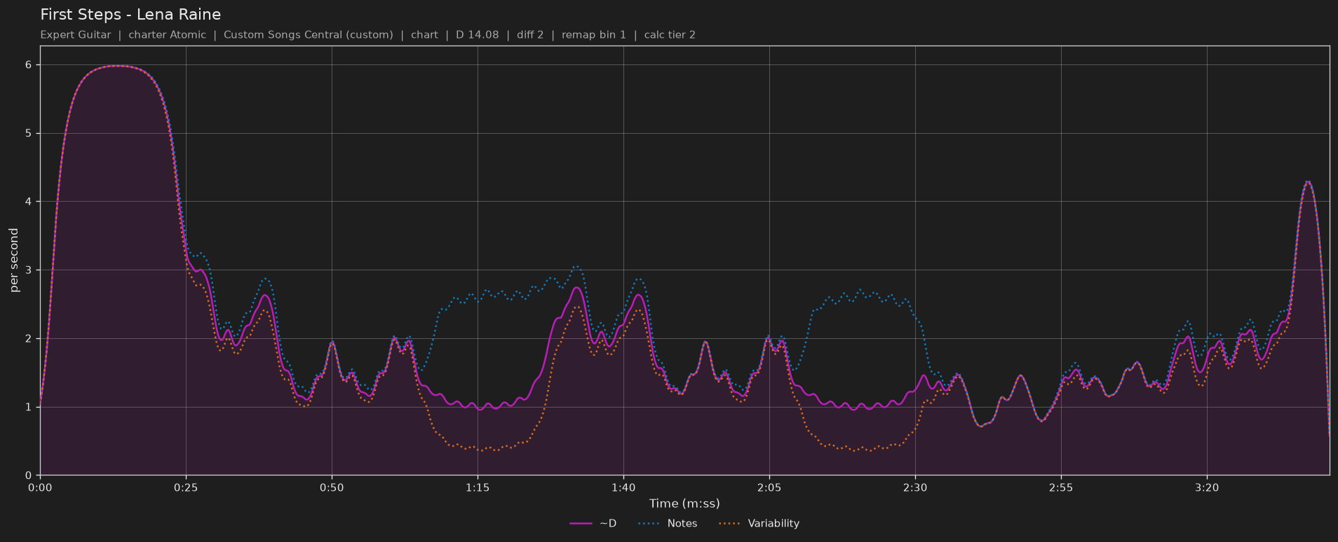 Difficulty graph of First Steps by Lena Raine: notes per second, fret changes per second and their geometric mean over time