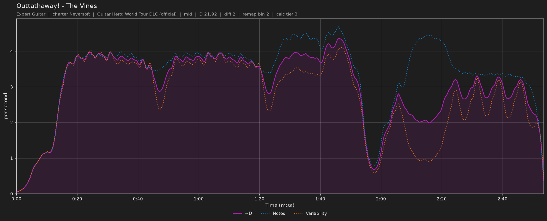 Difficulty graph of Outtathaway! by The Vines: notes per second, fret changes per second and their geometric mean over time