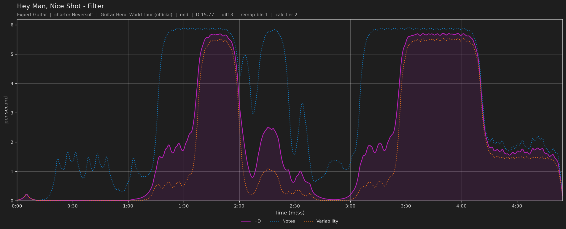 Difficulty graph of Hey Man, Nice Shot by Filter: notes per second, fret changes per second and their geometric mean over time
