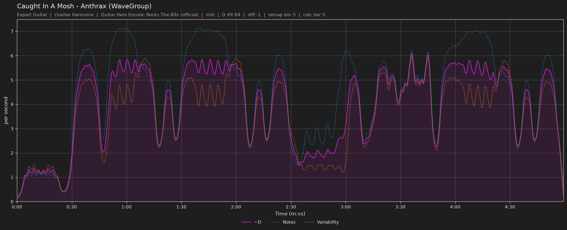 Difficulty graph of Caught In A Mosh by Anthrax (WaveGroup): notes per second, fret changes per second and their geometric mean over time
