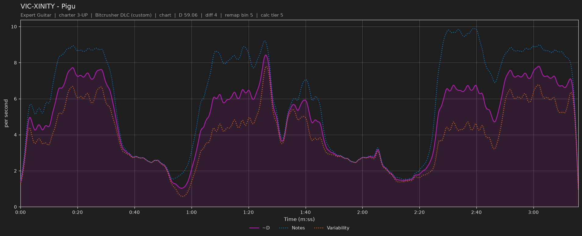 Difficulty graph of VIC-XINITY by Pigu: notes per second, fret changes per second and their geometric mean over time