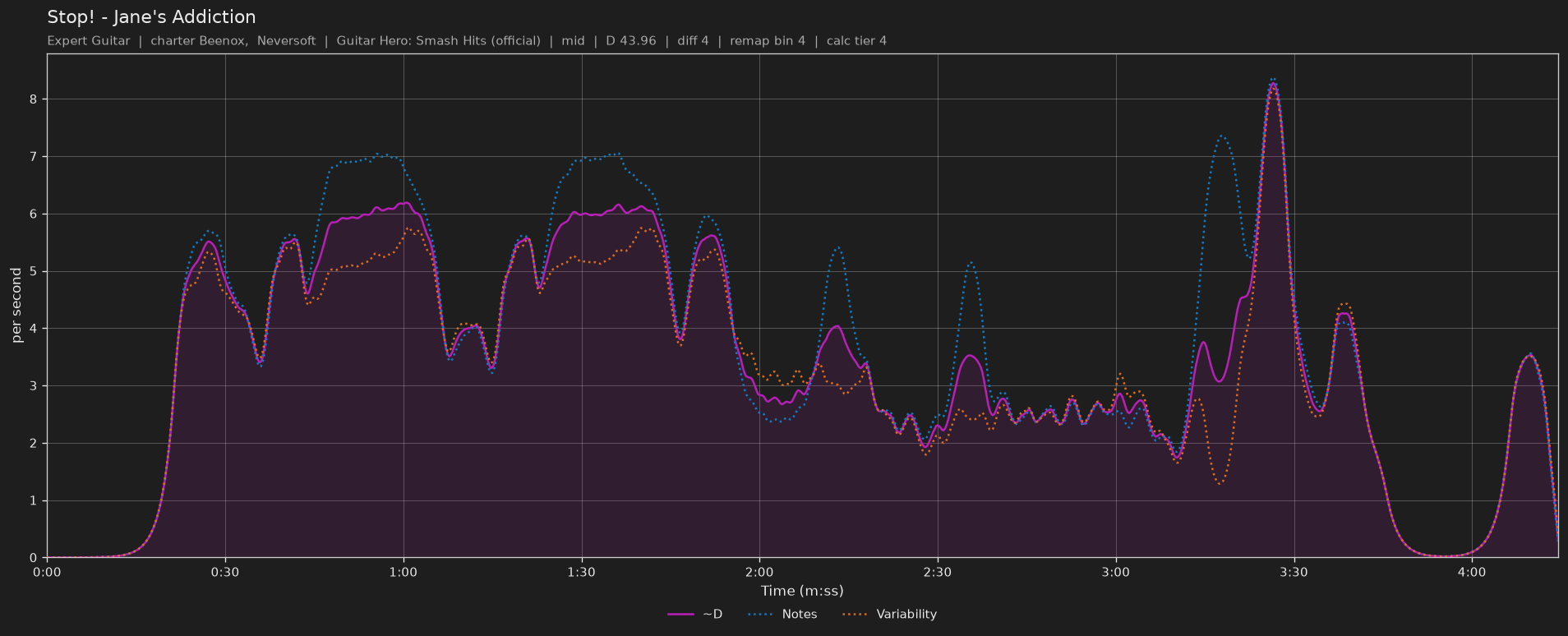 Difficulty graph of Stop! by Jane's Addiction: notes per second, fret changes per second and their geometric mean over time