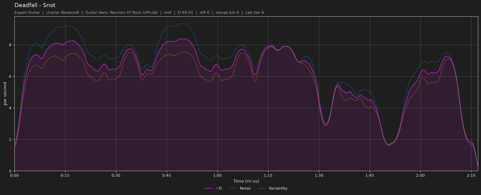 Difficulty graph of Deadfall by Snot: notes per second, fret changes per second and their geometric mean over time