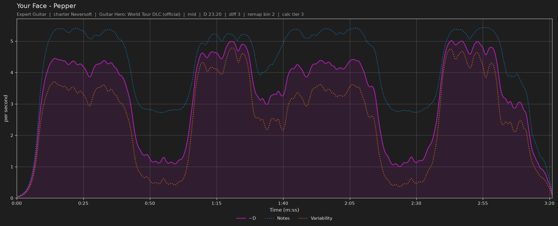 Difficulty graph of Your Face by Pepper: notes per second, fret changes per second and their geometric mean over time