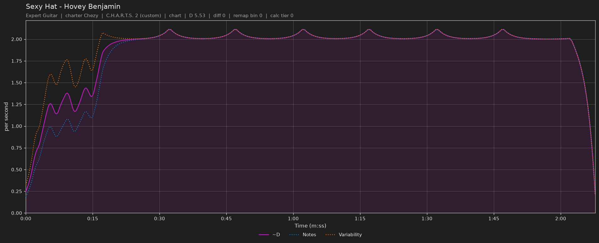 Difficulty graph of Sexy Hat by Hovey Benjamin: notes per second, fret changes per second and their geometric mean over time