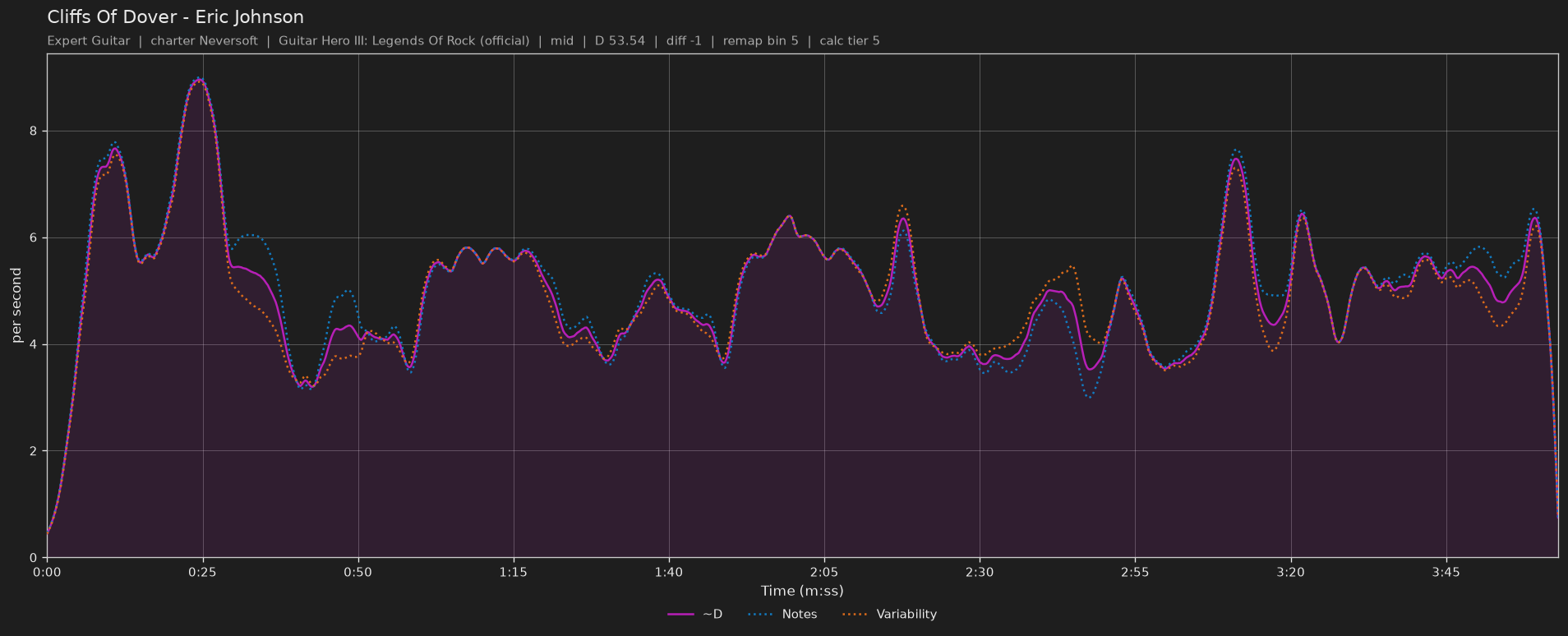 Difficulty graph of Cliffs Of Dover by Eric Johnson: notes per second, fret changes per second and their geometric mean over time