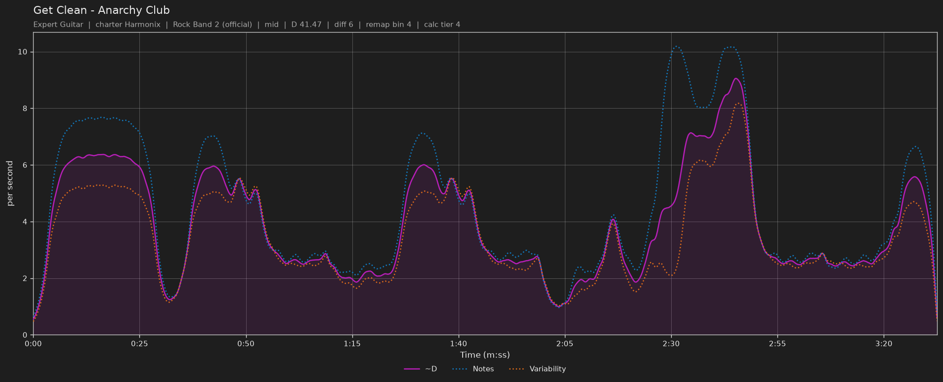 Difficulty graph of Get Clean by Anarchy Club: notes per second, fret changes per second and their geometric mean over time