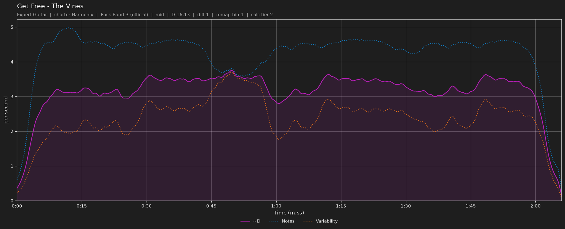 Difficulty graph of Get Free by The Vines: notes per second, fret changes per second and their geometric mean over time