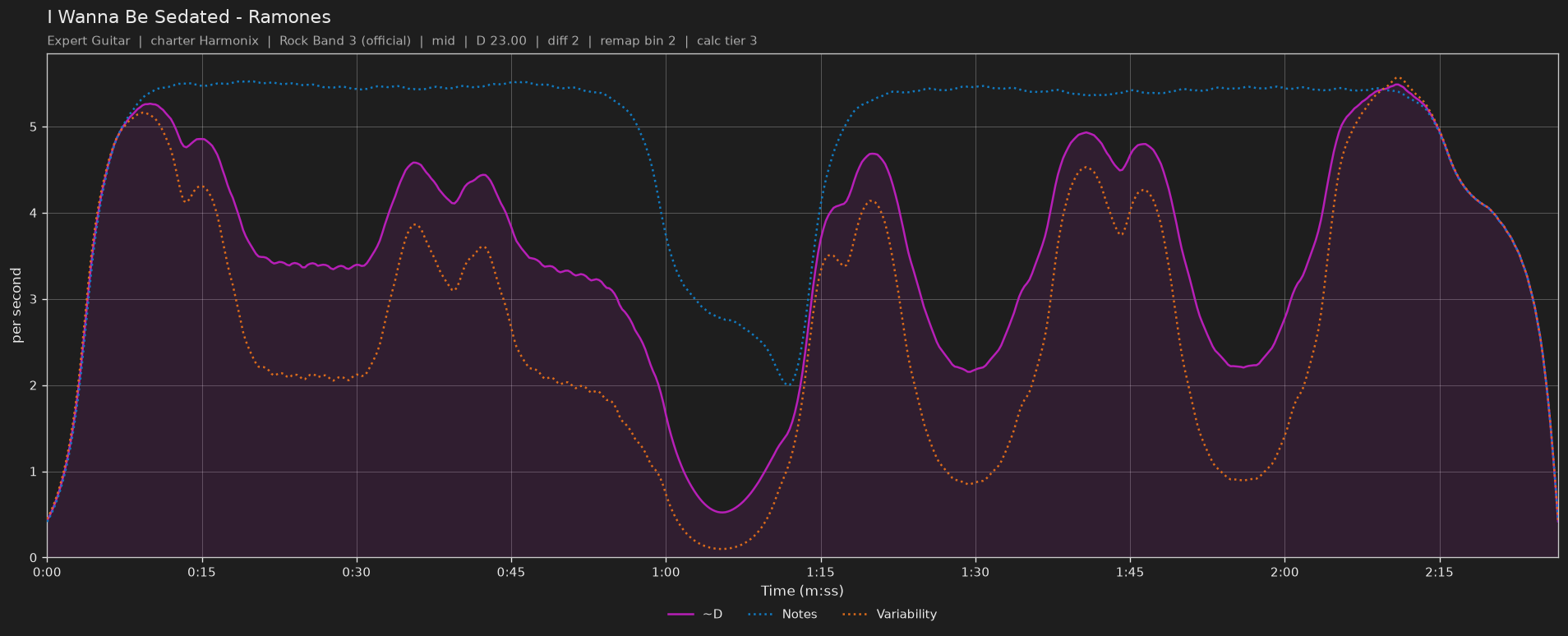 Difficulty graph of I Wanna Be Sedated by Ramones: notes per second, fret changes per second and their geometric mean over time