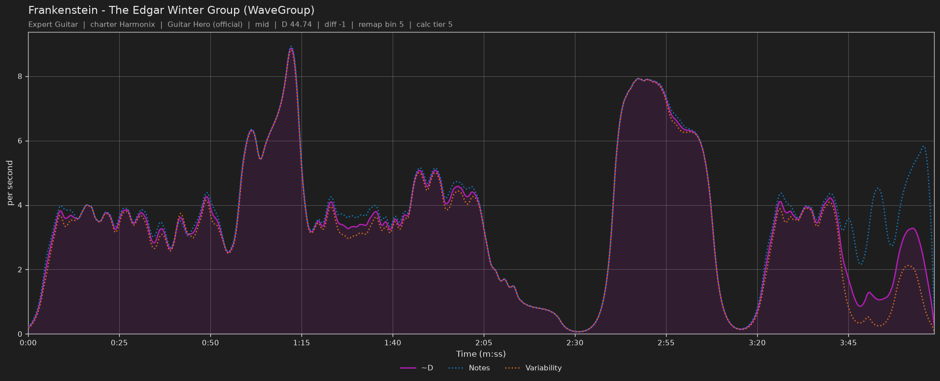Difficulty graph of Frankenstein by The Edgar Winter Group (WaveGroup): notes per second, fret changes per second and their geometric mean over time