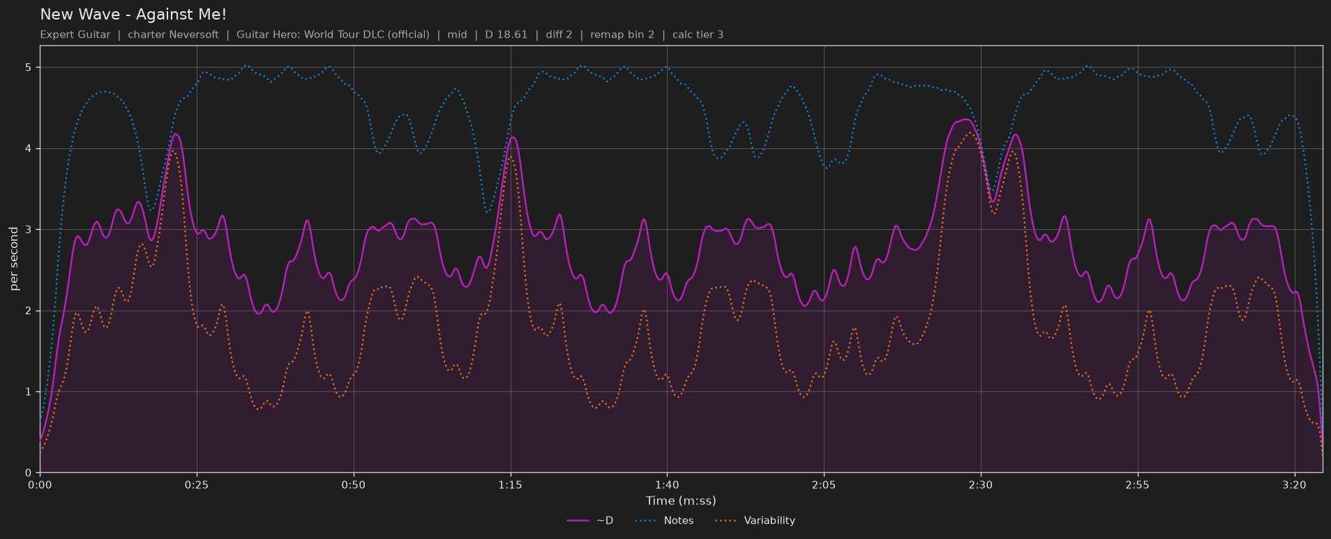 Difficulty graph of New Wave by Against Me!: notes per second, fret changes per second and their geometric mean over time