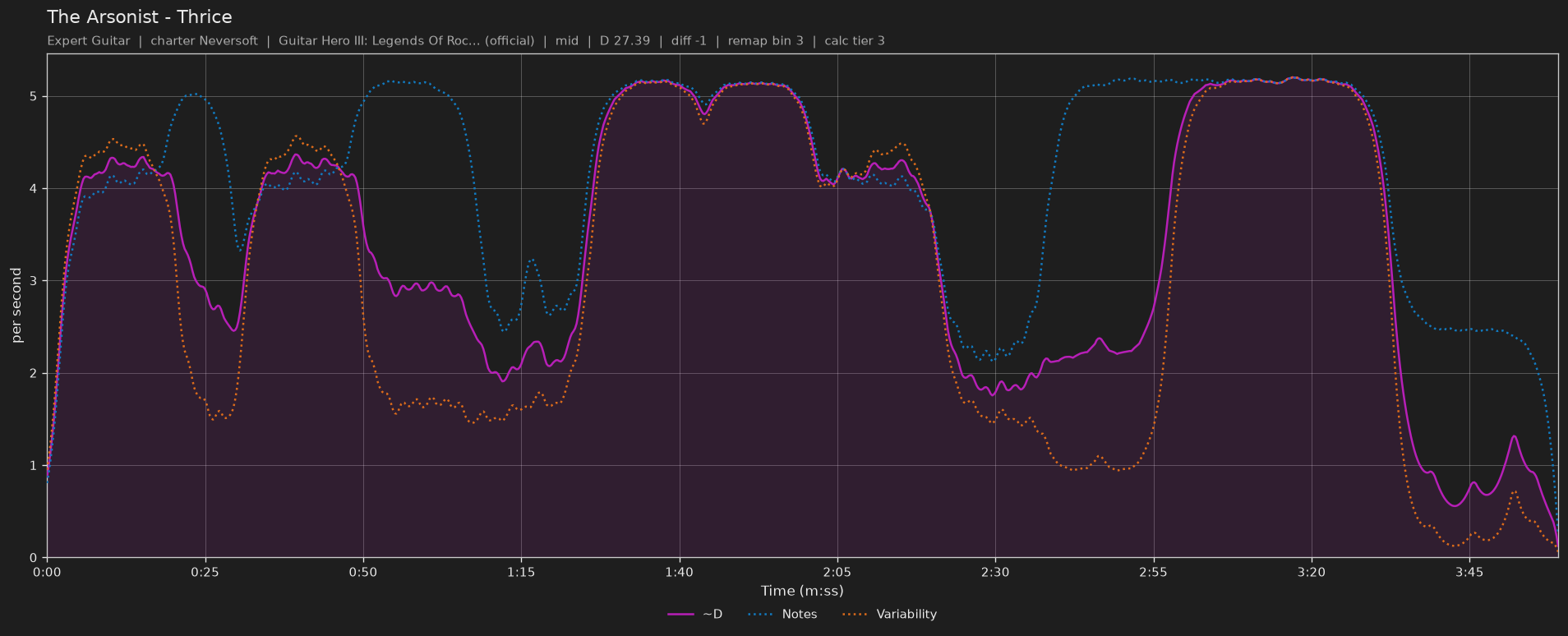 Difficulty graph of The Arsonist by Thrice: notes per second, fret changes per second and their geometric mean over time