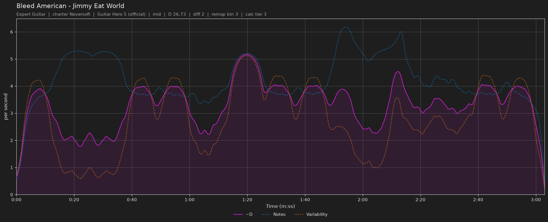 Difficulty graph of Bleed American by Jimmy Eat World: notes per second, fret changes per second and their geometric mean over time