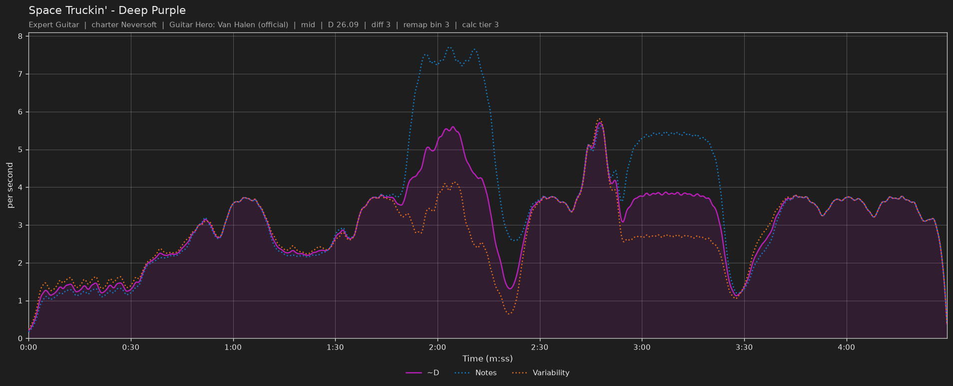 Difficulty graph of Space Truckin' by Deep Purple: notes per second, fret changes per second and their geometric mean over time