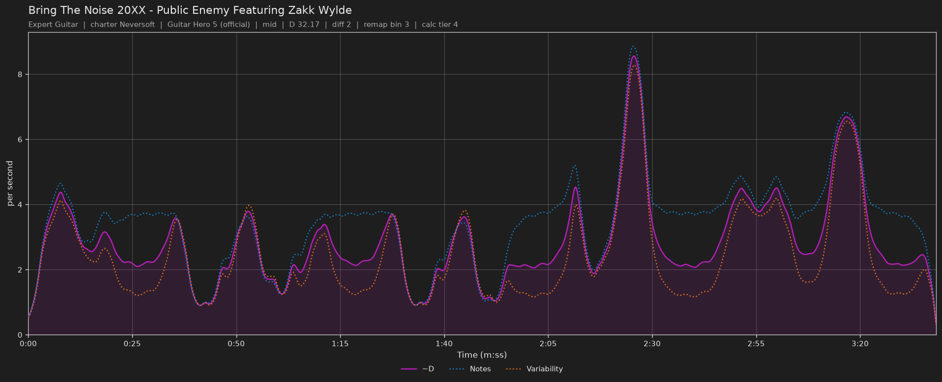 Difficulty graph of Bring The Noise 20XX by Public Enemy Featuring Zakk Wylde: notes per second, fret changes per second and their geometric mean over time