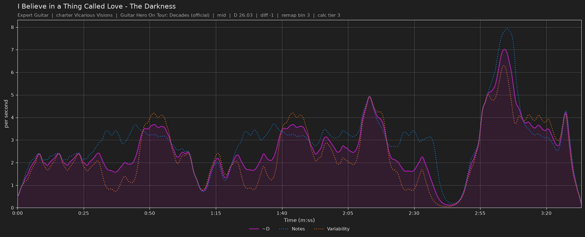 Difficulty graph of I Believe in a Thing Called Love by The Darkness: notes per second, fret changes per second and their geometric mean over time