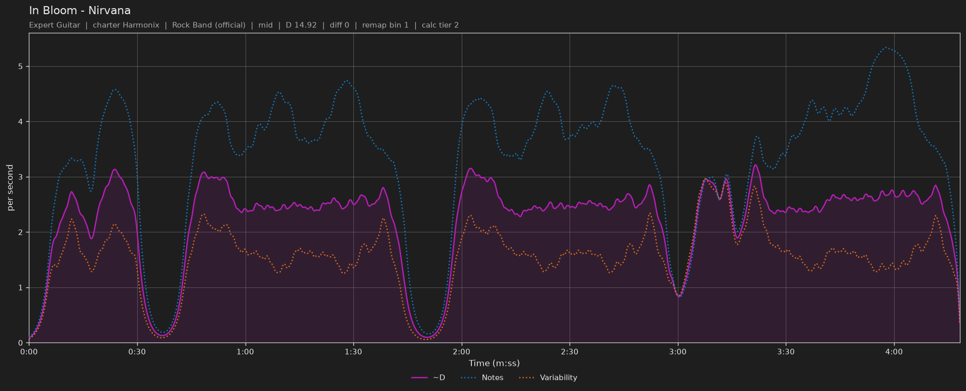 Difficulty graph of In Bloom by Nirvana: notes per second, fret changes per second and their geometric mean over time
