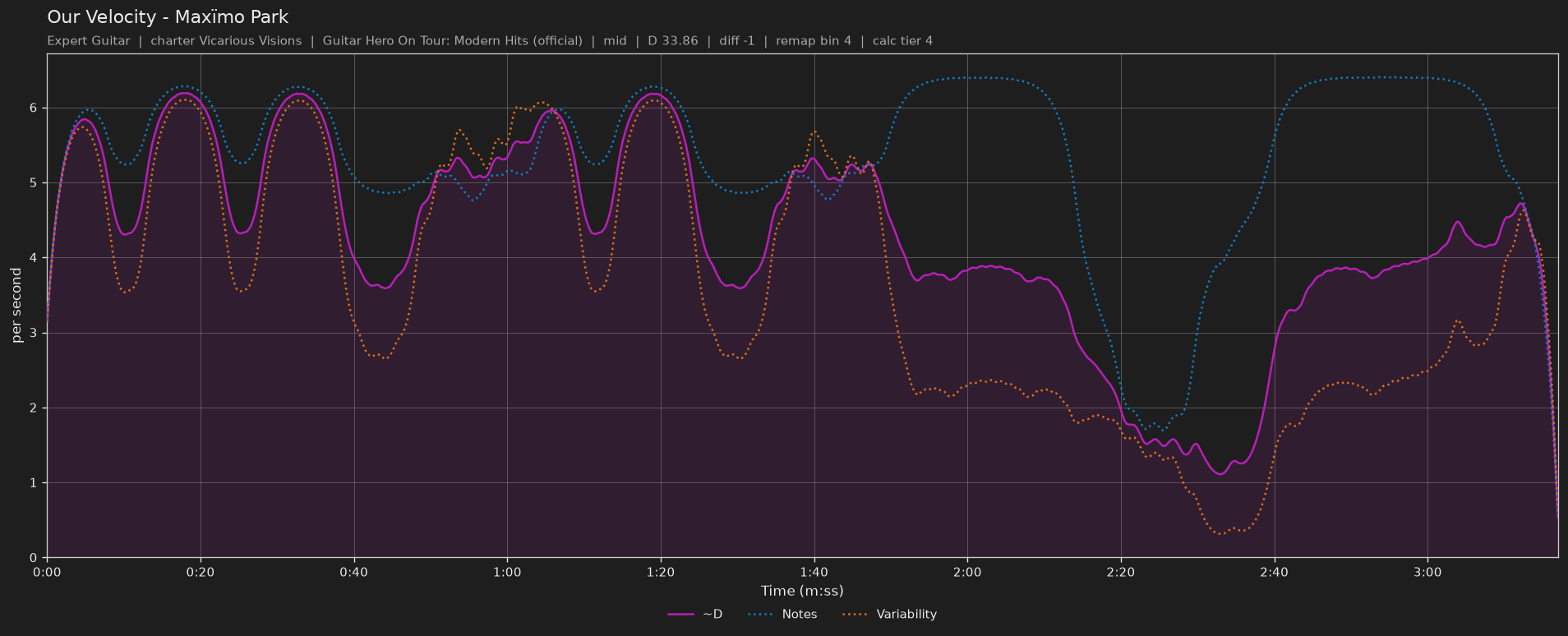 Difficulty graph of Our Velocity by Maxïmo Park: notes per second, fret changes per second and their geometric mean over time