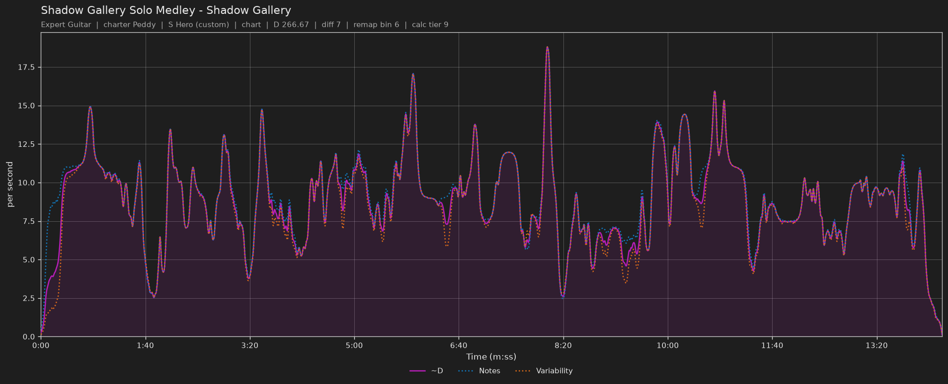Difficulty graph of Shadow Gallery Solo Medley by Shadow Gallery: notes per second, fret changes per second and their geometric mean over time