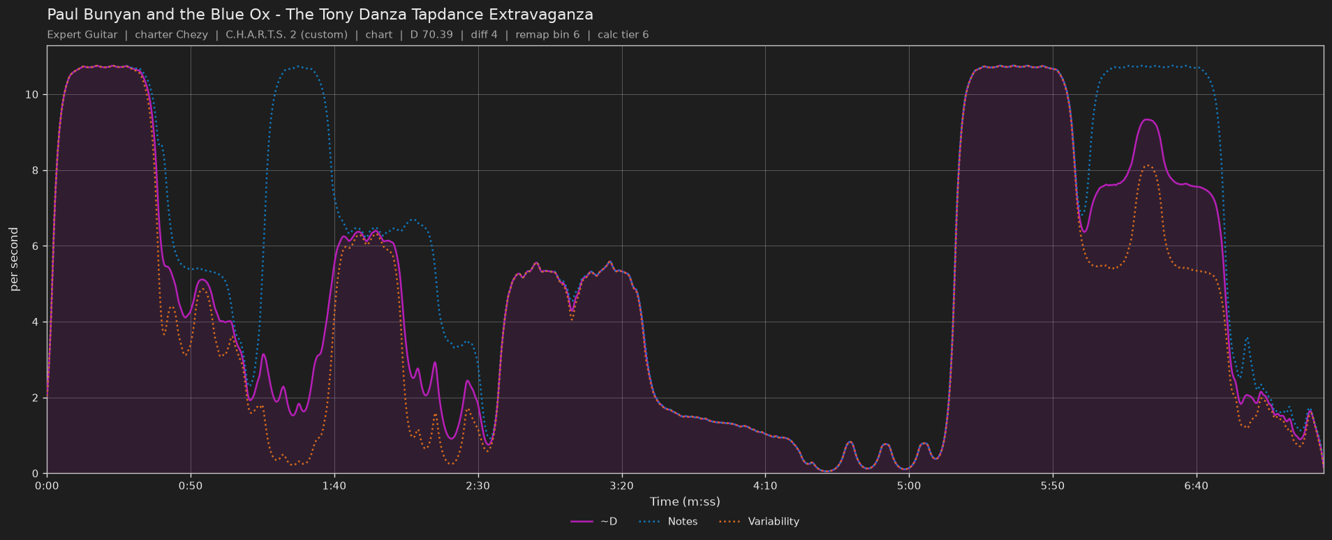 Difficulty graph of Paul Bunyan and the Blue Ox by The Tony Danza Tapdance Extravaganza: notes per second, fret changes per second and their geometric mean over time