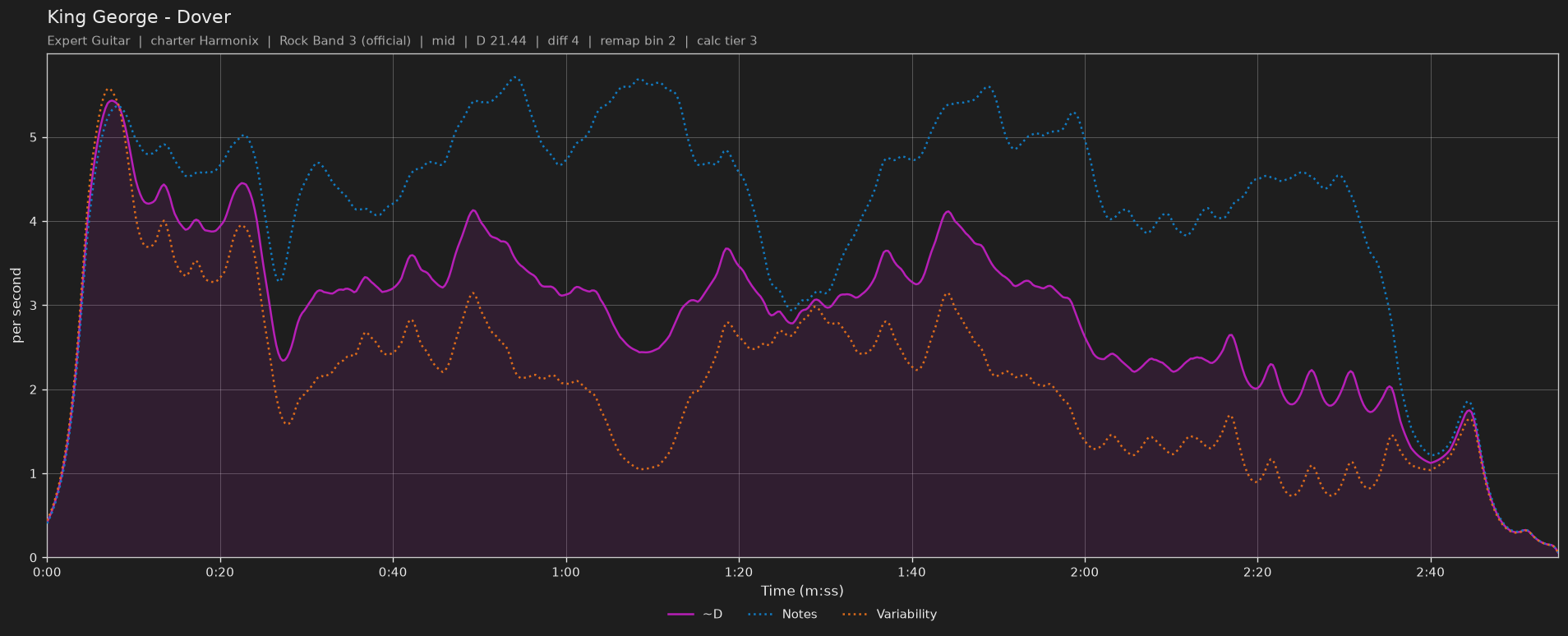 Difficulty graph of King George by Dover: notes per second, fret changes per second and their geometric mean over time