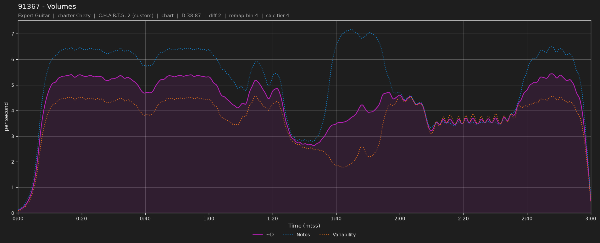 Difficulty graph of 91367 by Volumes: notes per second, fret changes per second and their geometric mean over time