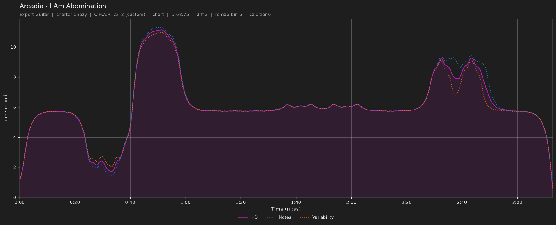Difficulty graph of Arcadia by I Am Abomination: notes per second, fret changes per second and their geometric mean over time