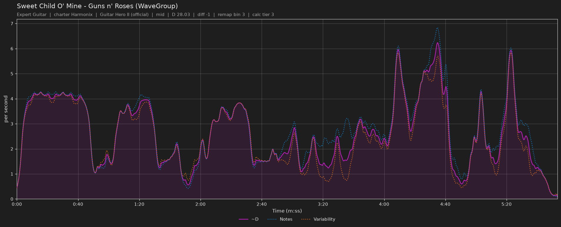 Difficulty graph of Sweet Child O' Mine by Guns n' Roses (WaveGroup): notes per second, fret changes per second and their geometric mean over time
