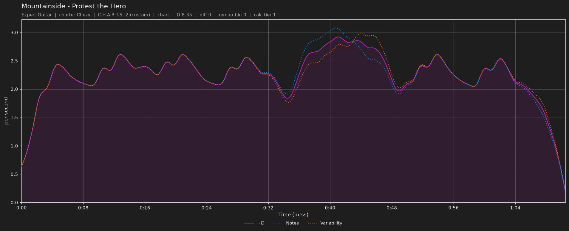 Difficulty graph of Mountainside by Protest the Hero: notes per second, fret changes per second and their geometric mean over time