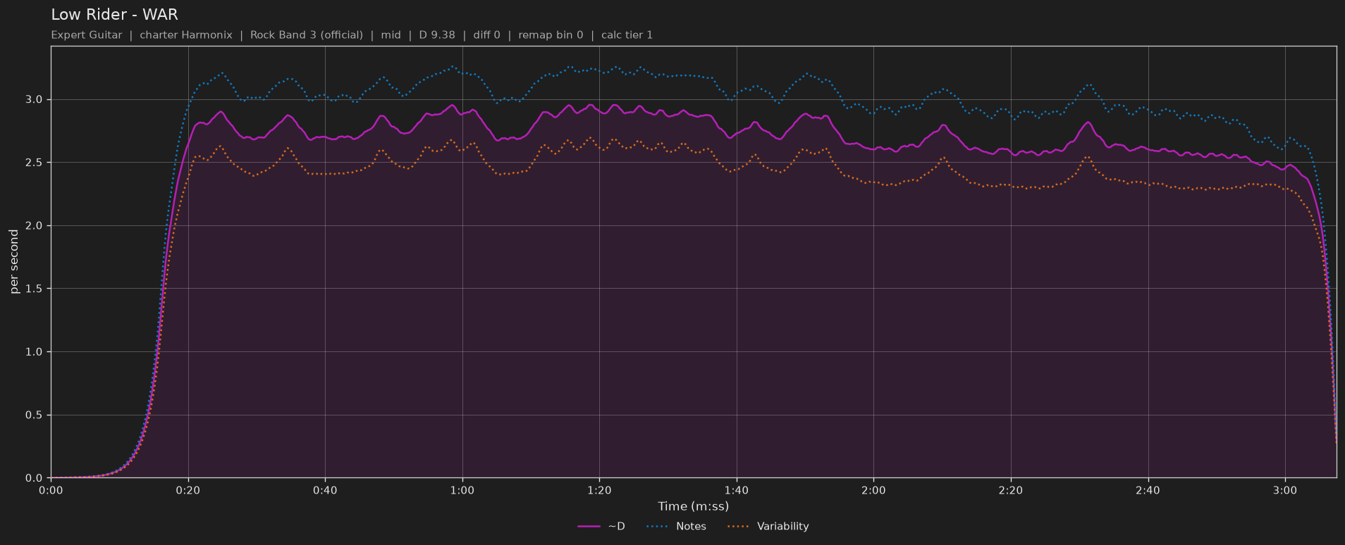 Difficulty graph of Low Rider by WAR: notes per second, fret changes per second and their geometric mean over time