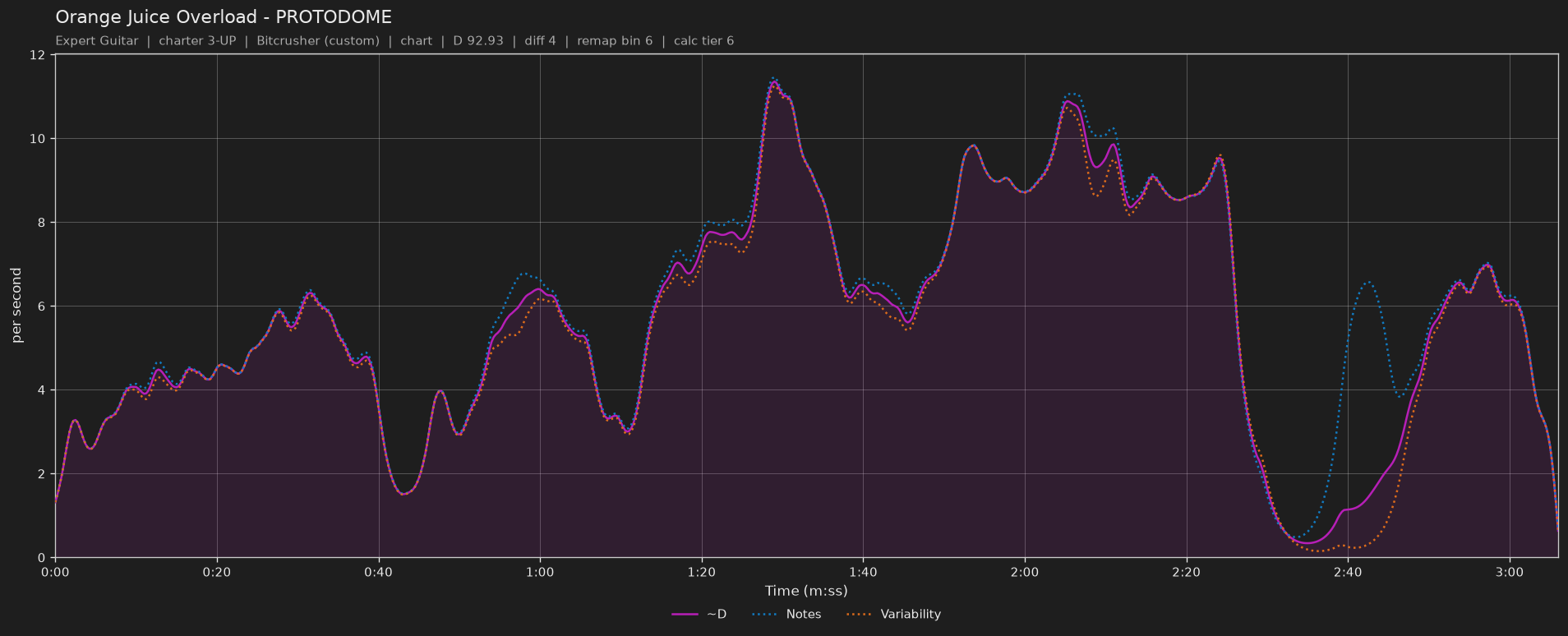 Difficulty graph of Orange Juice Overload by PROTODOME: notes per second, fret changes per second and their geometric mean over time