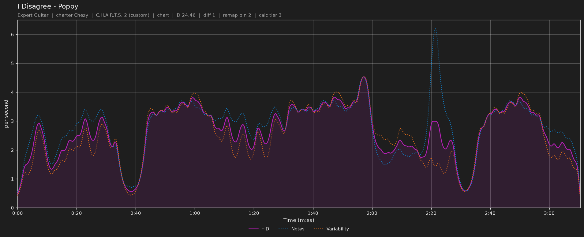 Difficulty graph of I Disagree by Poppy: notes per second, fret changes per second and their geometric mean over time