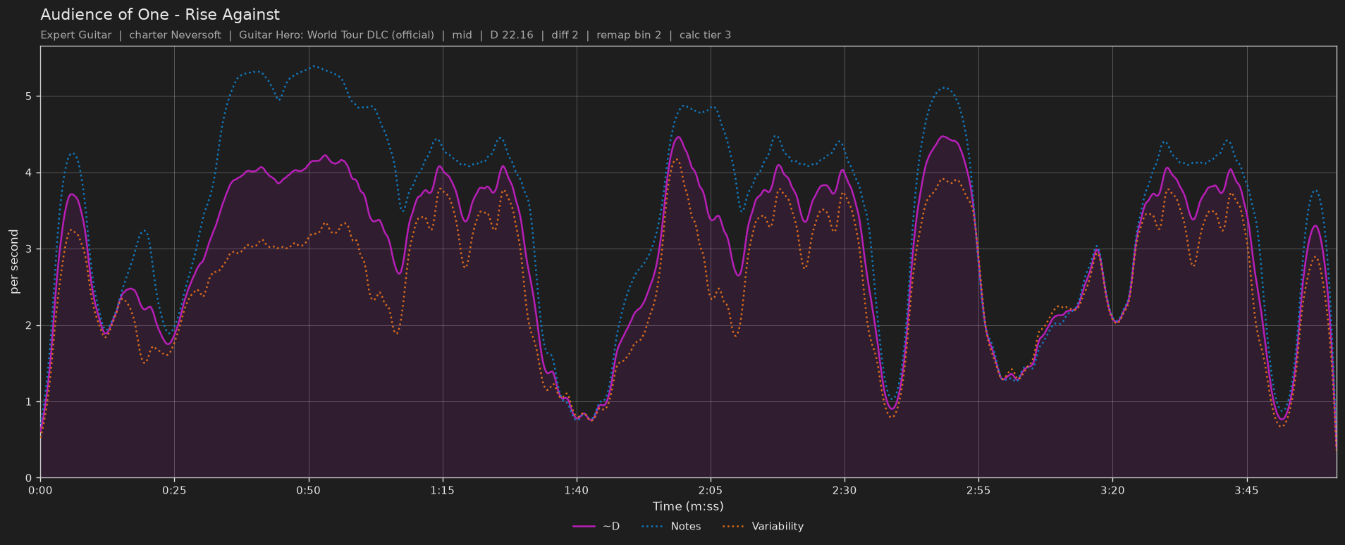 Difficulty graph of Audience of One by Rise Against: notes per second, fret changes per second and their geometric mean over time