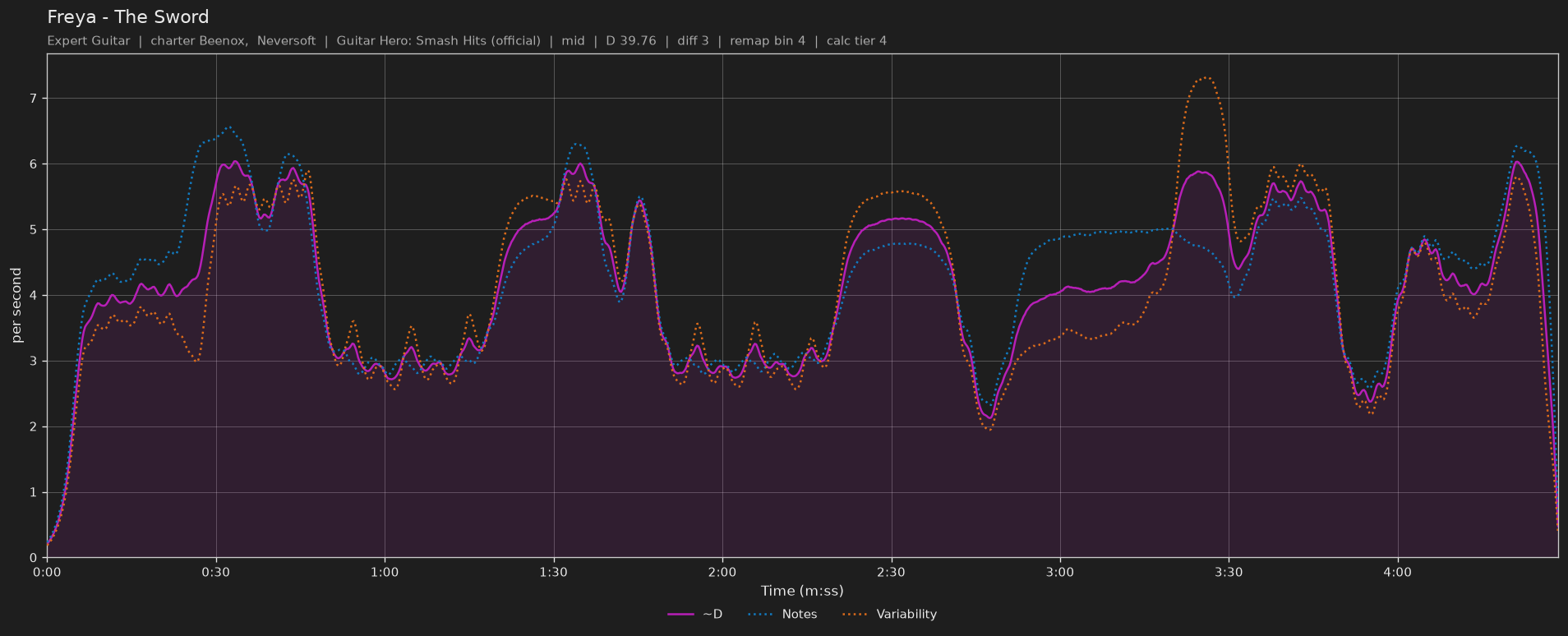Difficulty graph of Freya by The Sword: notes per second, fret changes per second and their geometric mean over time