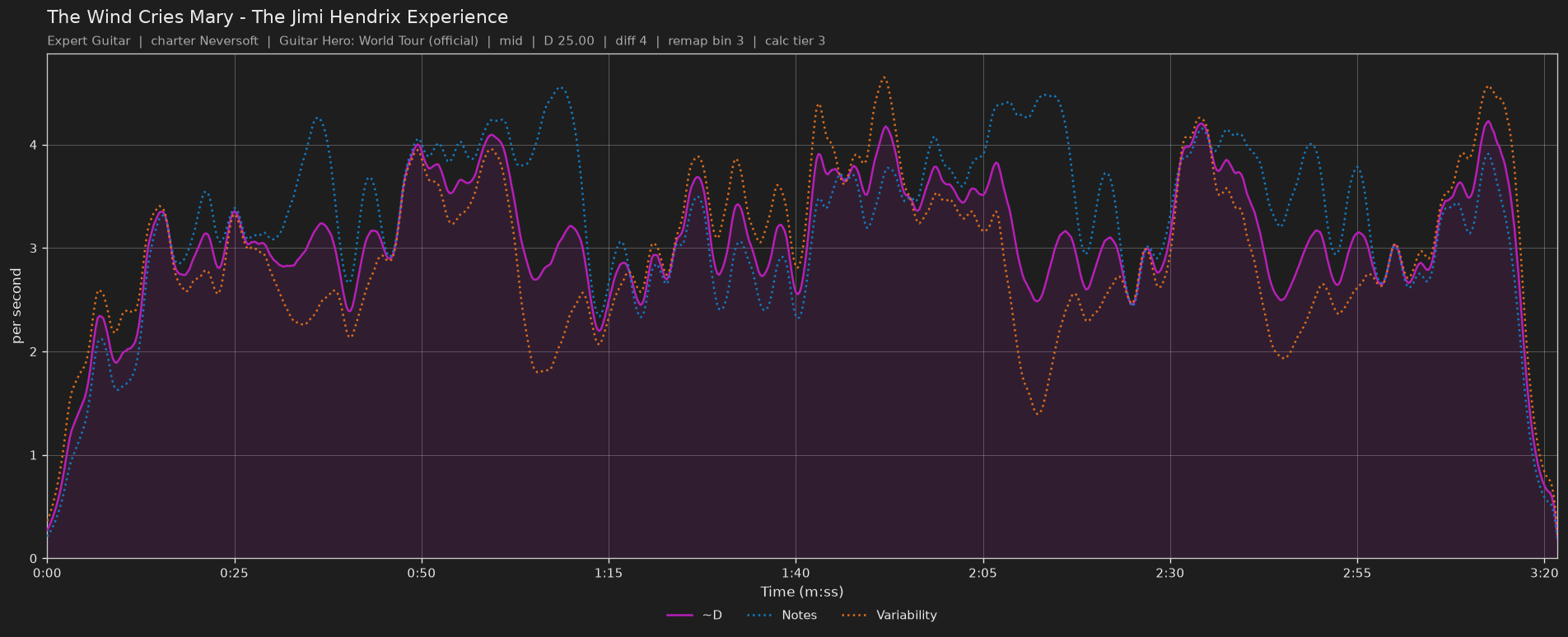Difficulty graph of The Wind Cries Mary by The Jimi Hendrix Experience: notes per second, fret changes per second and their geometric mean over time