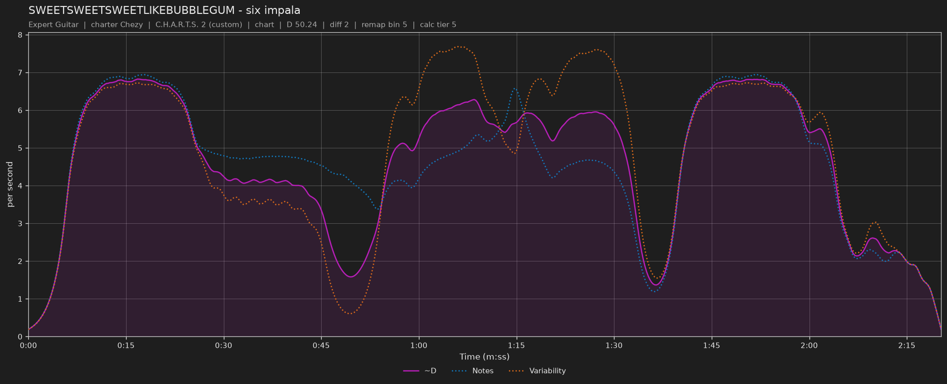 Difficulty graph of SWEETSWEETSWEETLIKEBUBBLEGUM by six impala: notes per second, fret changes per second and their geometric mean over time