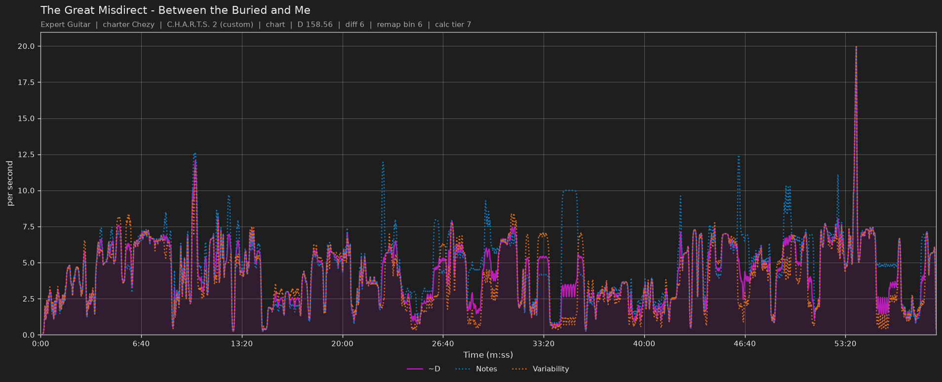 Difficulty graph of The Great Misdirect by Between the Buried and Me: notes per second, fret changes per second and their geometric mean over time