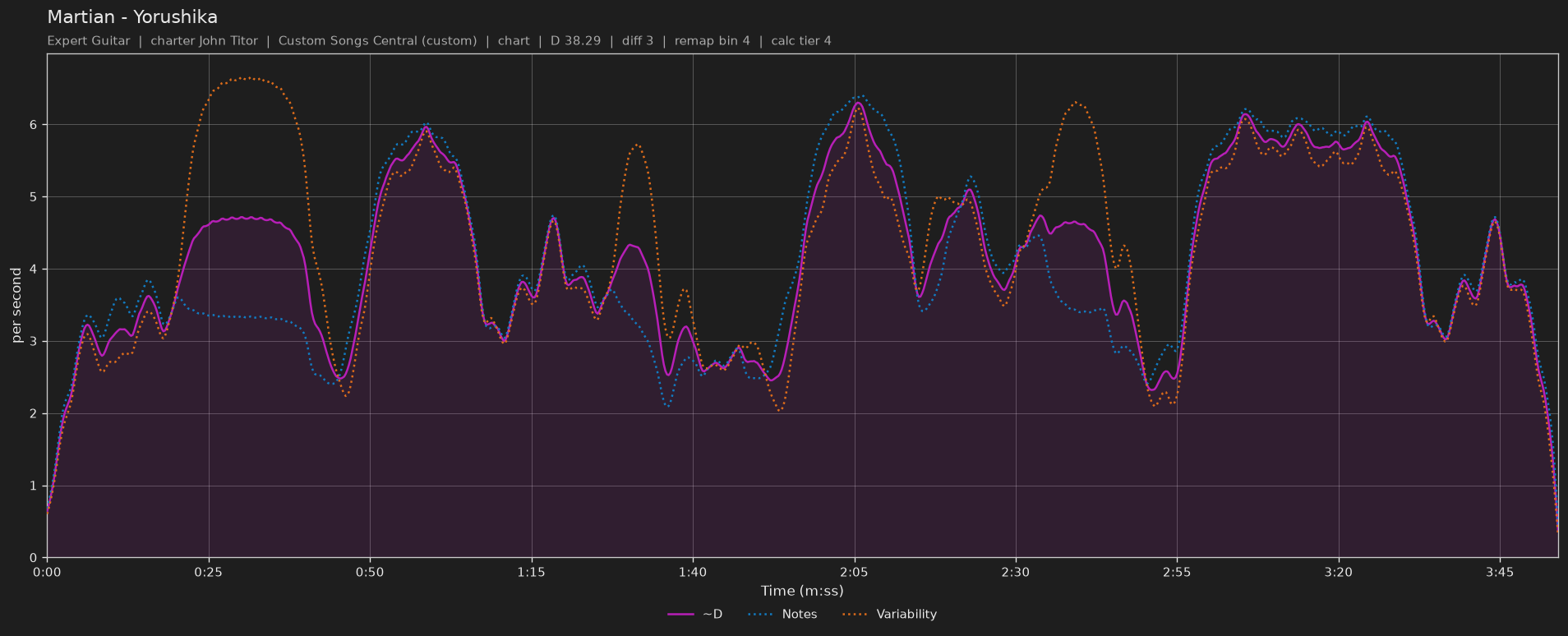 Difficulty graph of Martian by Yorushika: notes per second, fret changes per second and their geometric mean over time